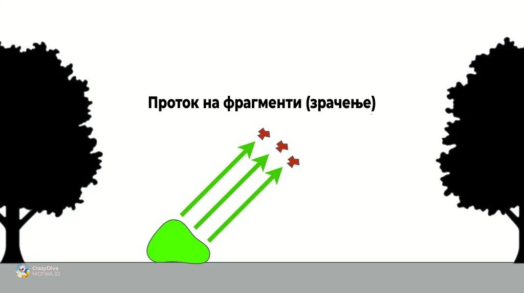 Честичките – невидливи минијатурни проектили