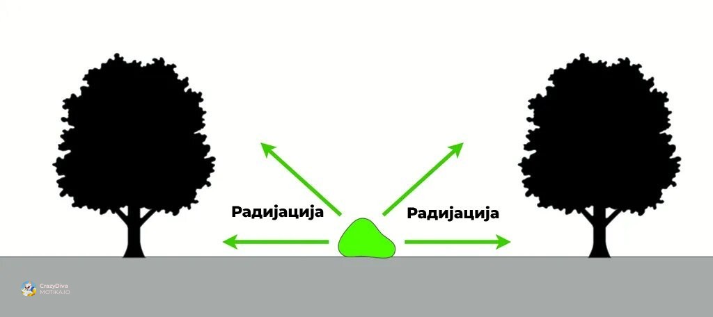 Што му прави зрачењето на телото?