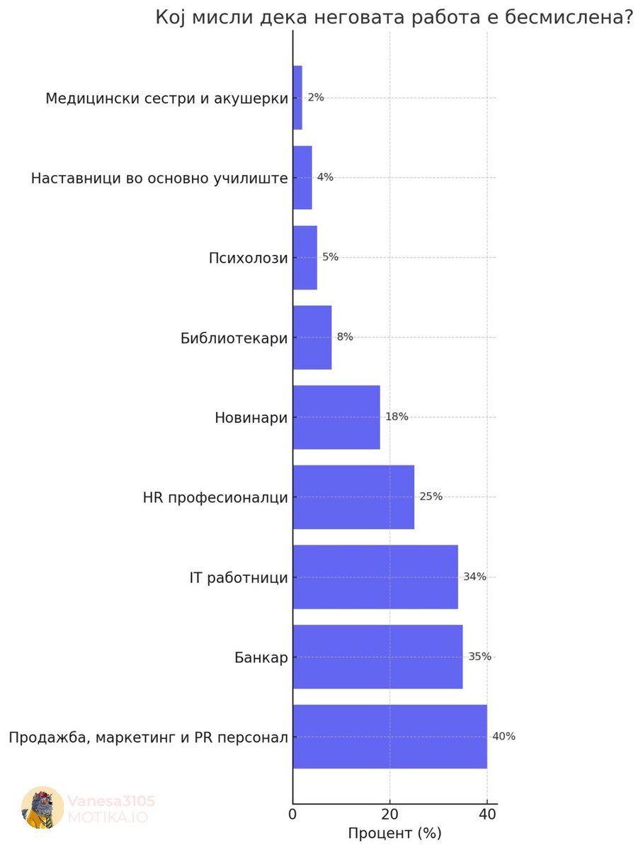 Кој мисли дека неговата работа е бесмислена?