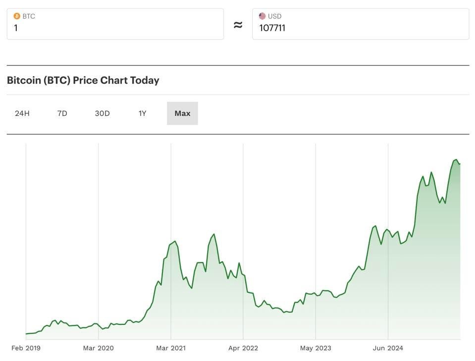 Bitcoin Price Has Doubled Since Last Year as Investors Eye $22 Trillion on the Sidelines