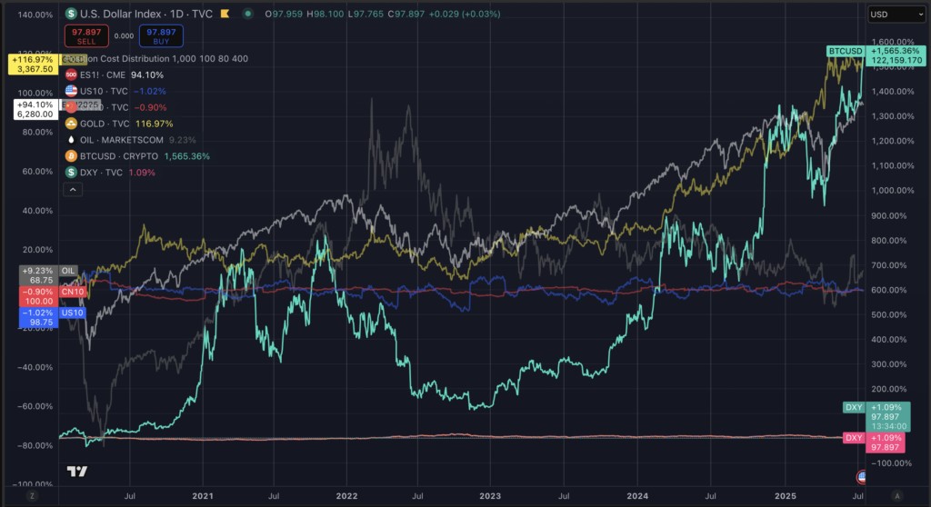 Fiat Death Unfolds: Bitcoin’s 1,500% Surge Sparks Debate Over Hyperbitcoinization