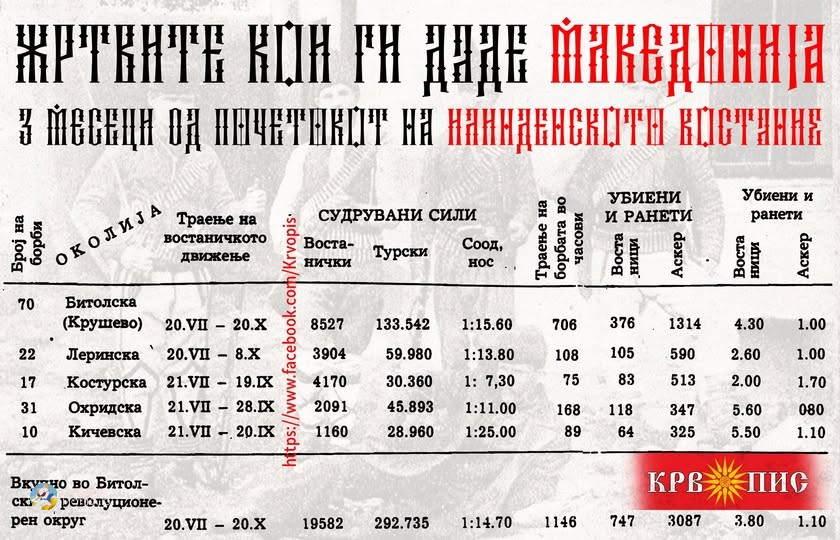 Битолска, Леринска и Костурска околија: Над 14 пати повеќе турски војници од македонските востаници