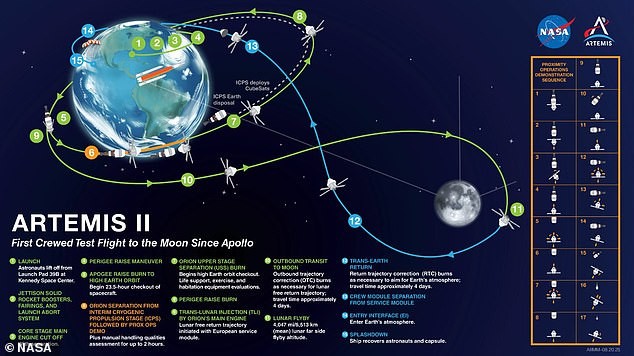Artemis II in February 2026: testing life support and systems on a lunar flyby