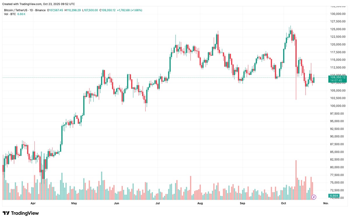 IBIT e a migração: mais de 3 bilhões de dólares em BTC convertidos para ETFs spot