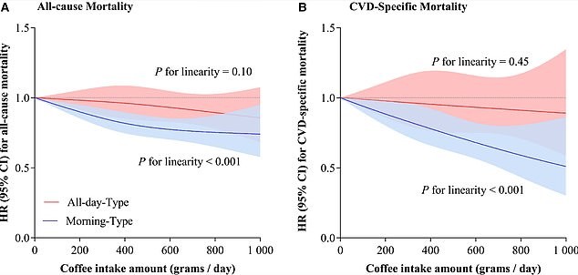 Resultados do estudo Tulane mostram benefício geral com café, com ressalvas de timing