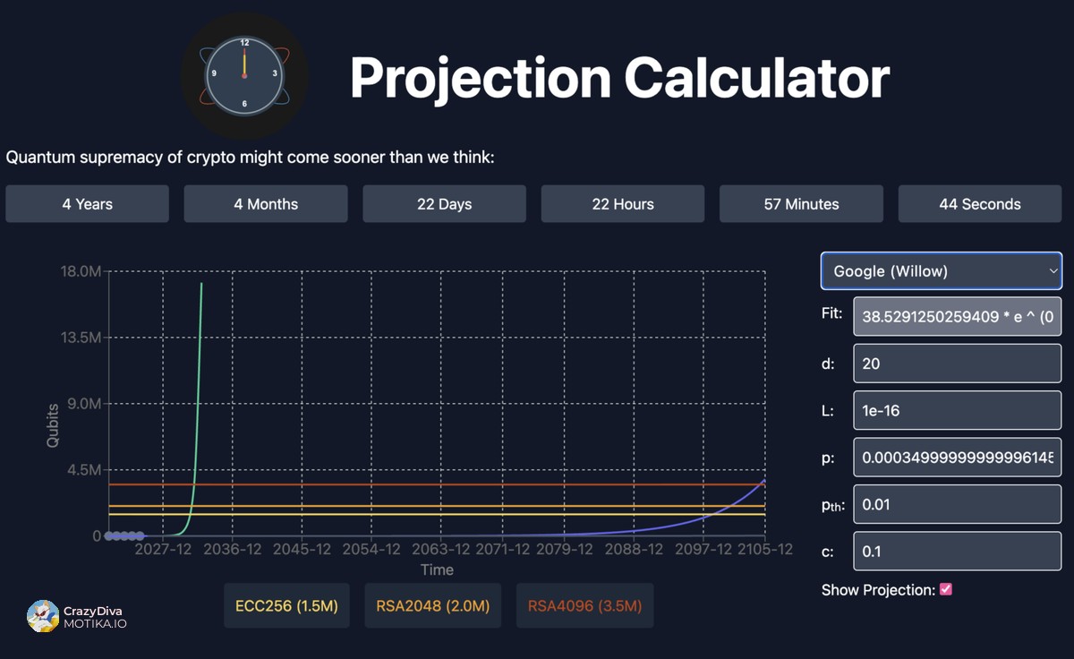 Веб-страни како The Quantum Doom Clock создаваат паника со агресивни претпоставки и тајминг од крајот на 2020-тите до почетокот на 2030-тите