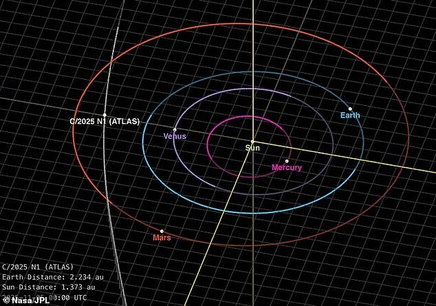 3I/ATLAS sets record as the fastest space rock entering the solar system
