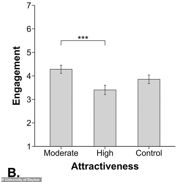 Influenciadores de fitness extremamente atraentes recebem menos likes e seguidores do que pares moderadamente atraentes