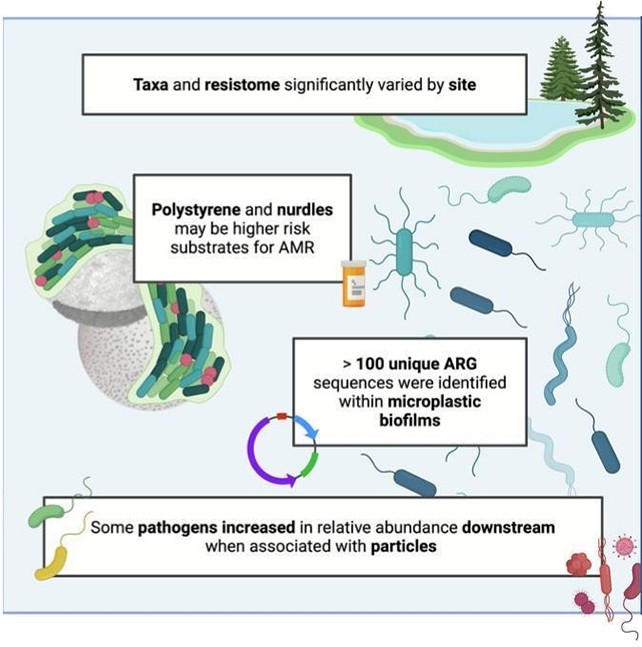 Calls for More Sampling and Cleaner Environments