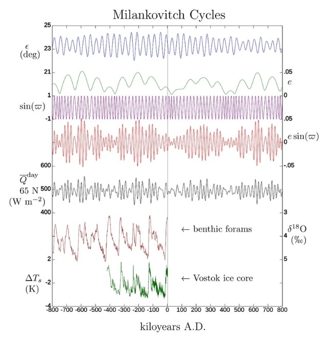 Les cycles de Milankovitch et le rôle du système solaire