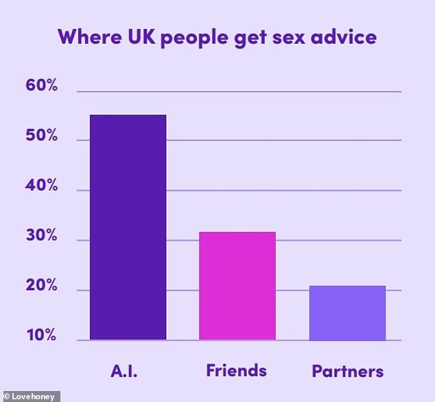 Секој седми Британец користи вештачка интелигенција за совети за секс, а уште 10% сакаат да пробаат