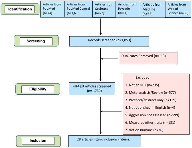 Meta-Analysis of 29 Randomized Trials Involving 3918 Participants Shows Modest Short-Term Aggression Reduction