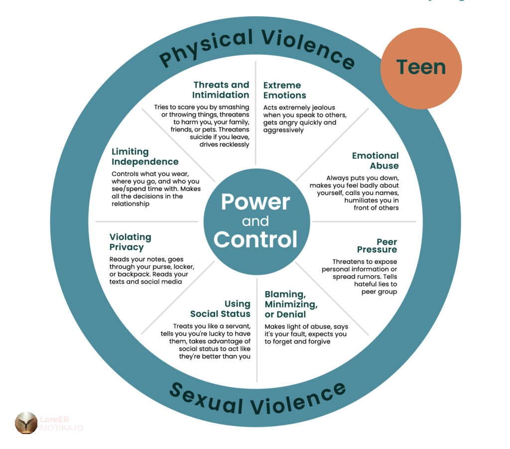 Главни форми на врсничко насилство :