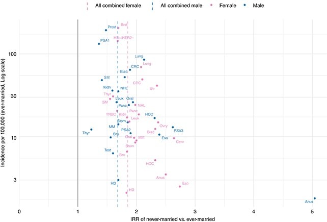 Факторите на ризик за рак се поврзани и со брачниот статус – причините се комплексни, не е директна врска