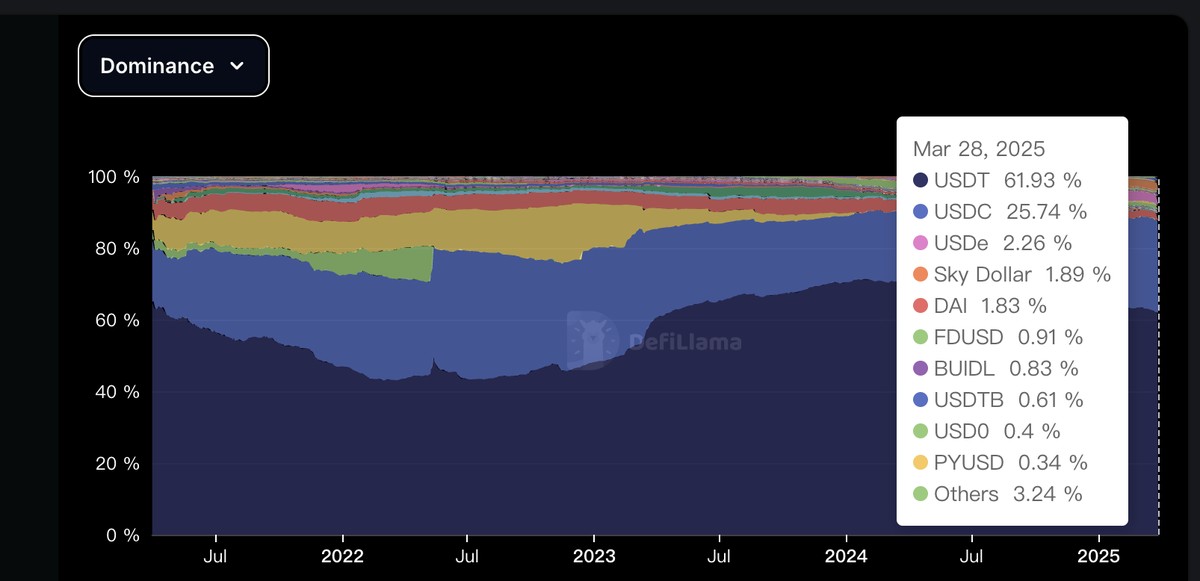 Tether со минимален тим, оствари највисок профит по вработен во историјата: 13 милијарди долари за 2024 година