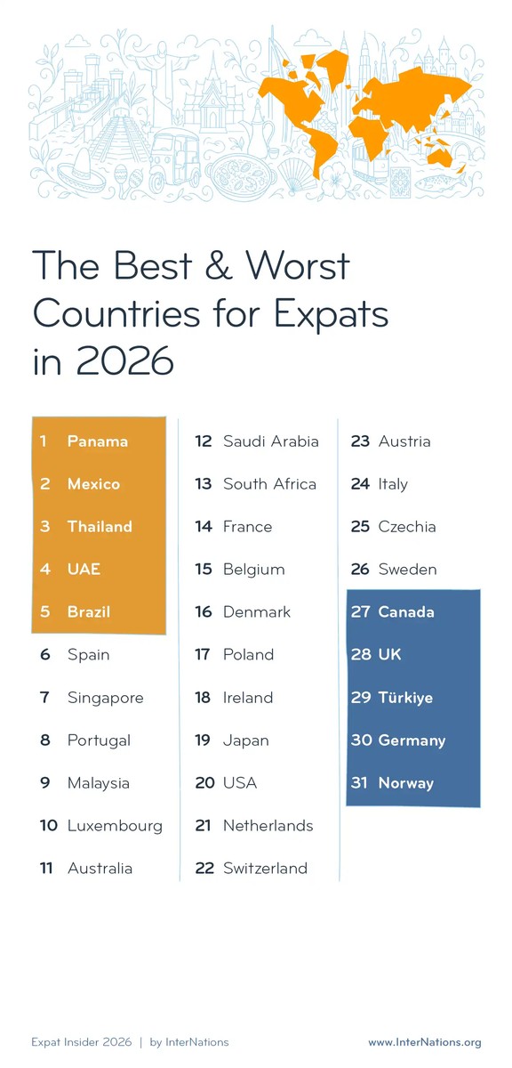 Најдобрите земји во светот за иселеници во 2026 година