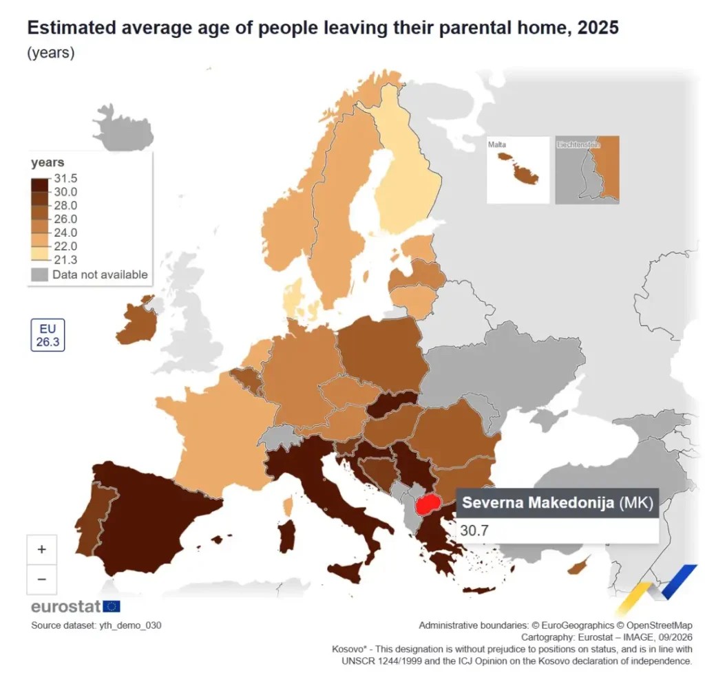 Младите во Македонија го напуштаат родителскиот дом на 30,7 години